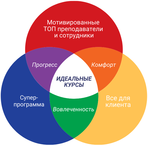 Как создать идеальные курсы английского